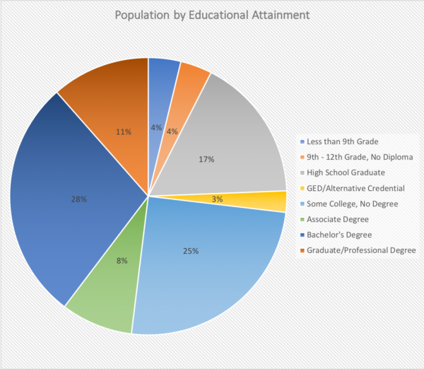 Population by Educational Attainment