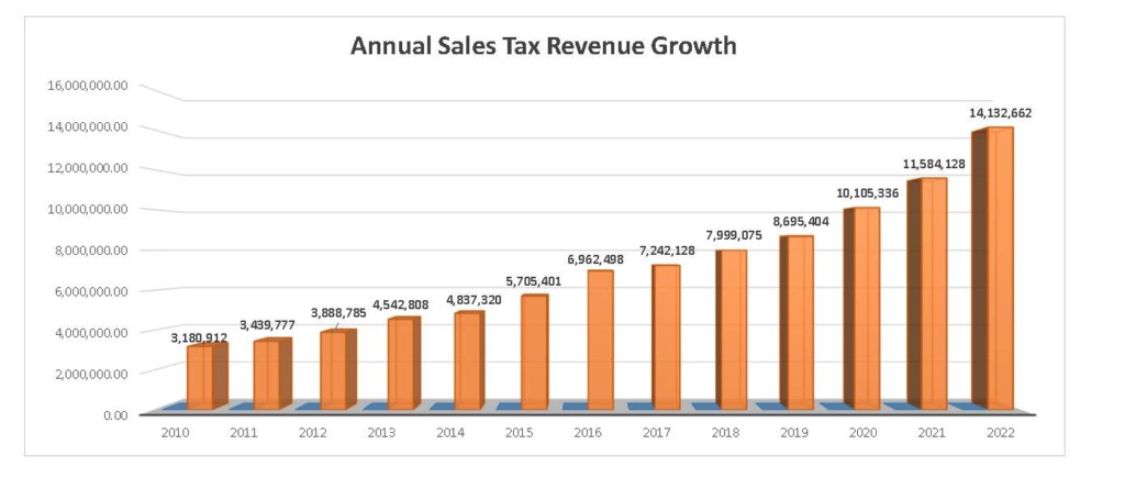 Annual Sales Tax Revenue Growth
